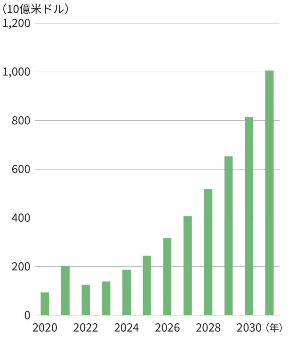 世界のＡＩ市場規模の推移のグラフ