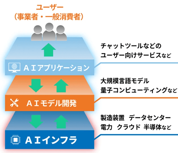 ＡＩ業界の市場構造の図