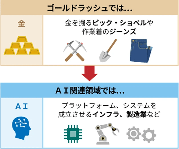 現代のＡＩゴールドラッシュの図解