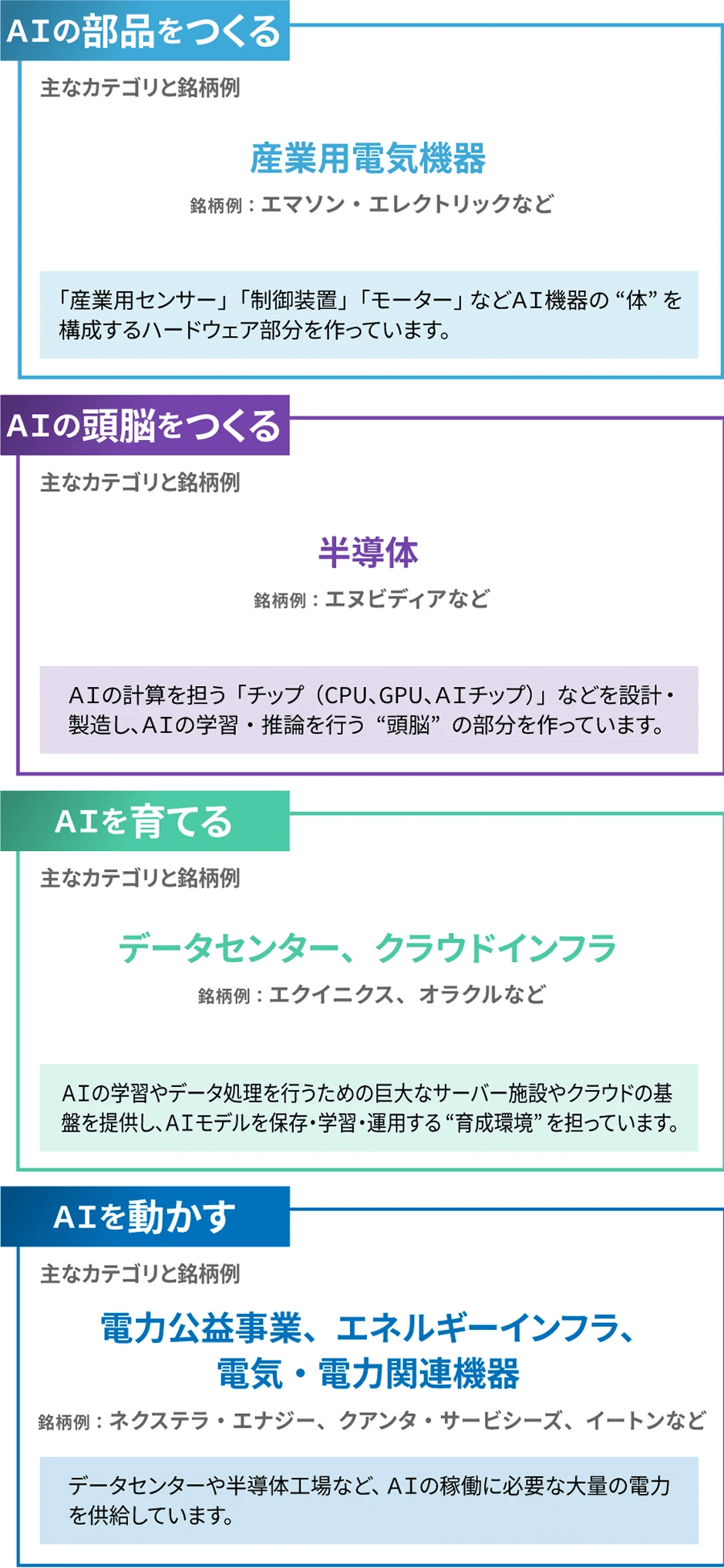 Aの部品をつくる・ＡＩの頭脳をつくる・ＡＩを育てる・ＡＩを動かす