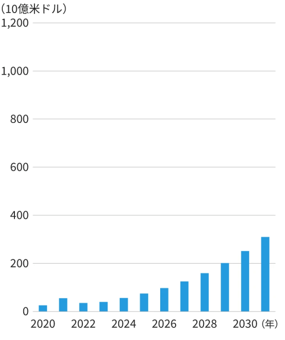 米国のＡＩ市場規模の推移のグラフ