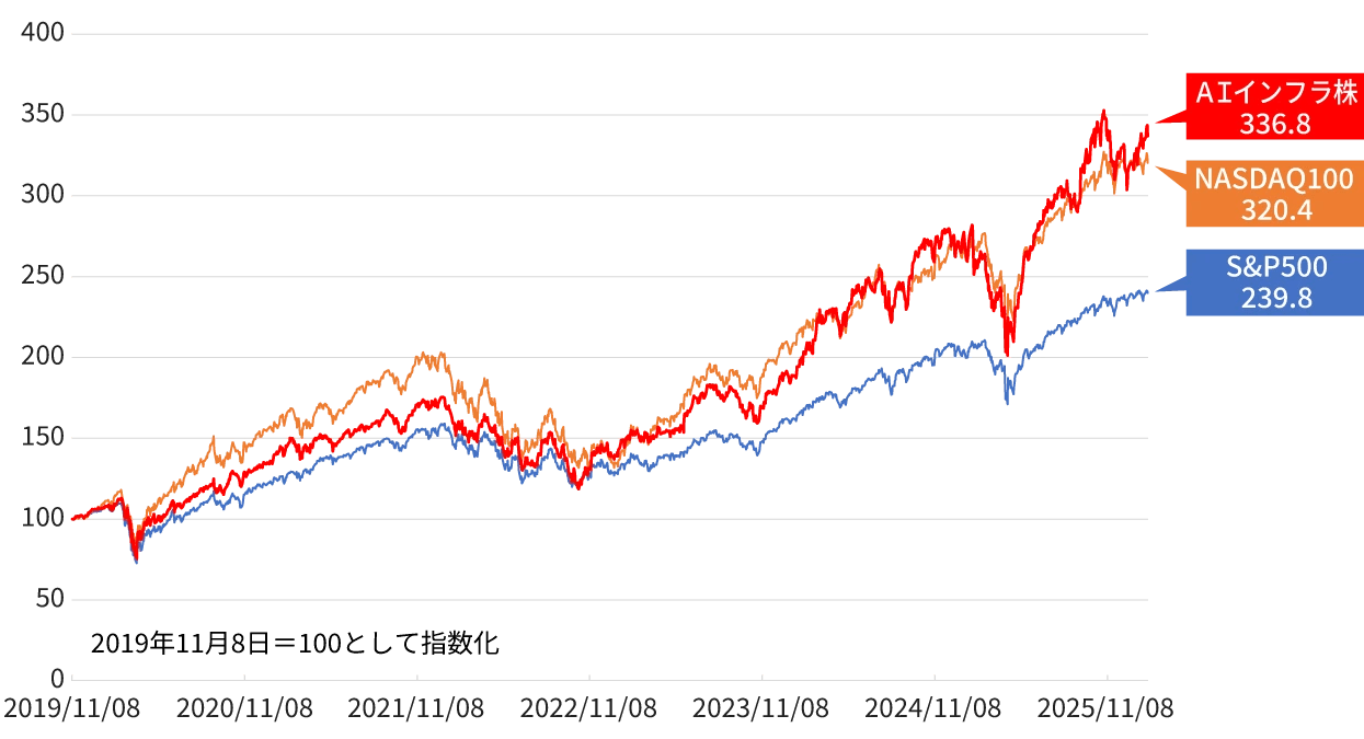 NYSE FactSet U.S. AI Infrastructure Indexの遷移