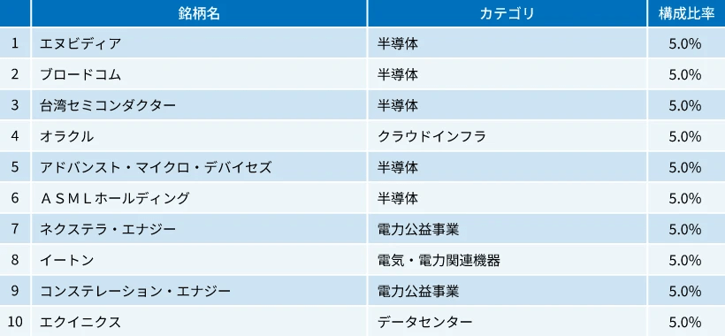 全構成銘柄の表